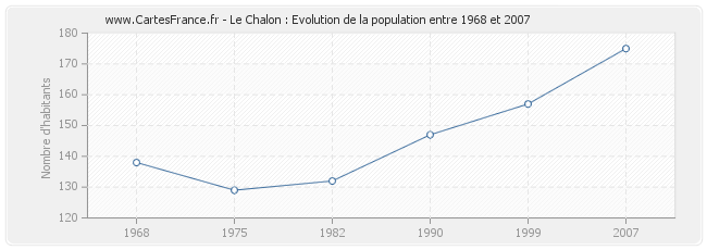 Population Le Chalon